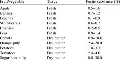 pectin in different fruits and vegetables