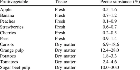 pectin in different fruits and vegetables